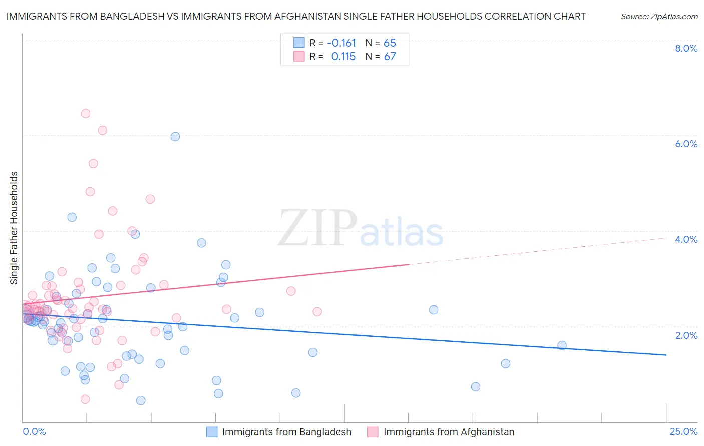 Immigrants from Bangladesh vs Immigrants from Afghanistan Single Father Households