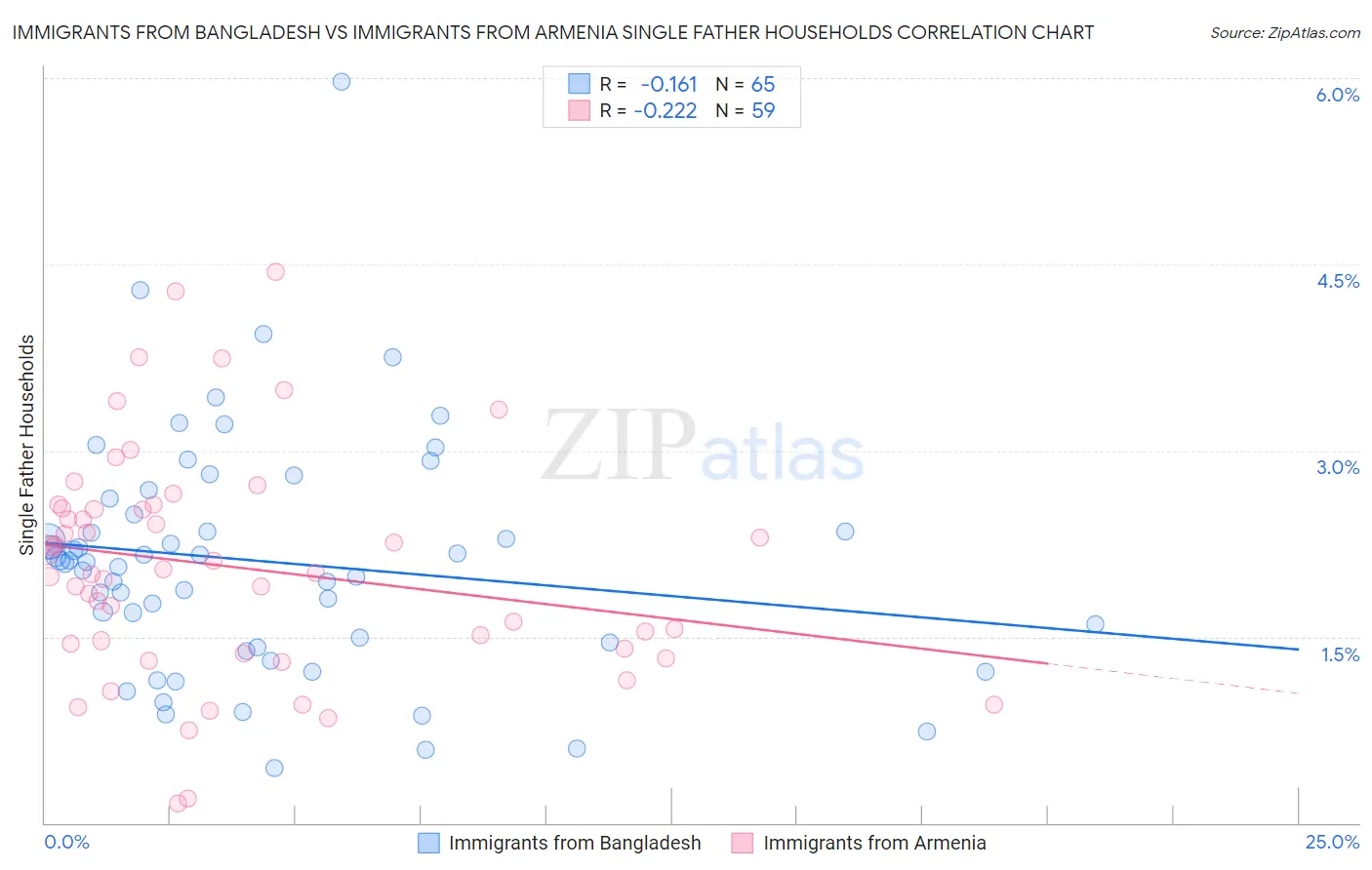 Immigrants from Bangladesh vs Immigrants from Armenia Single Father Households