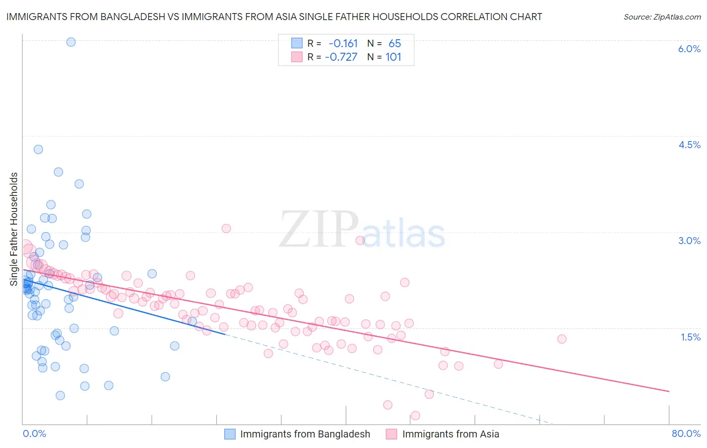 Immigrants from Bangladesh vs Immigrants from Asia Single Father Households