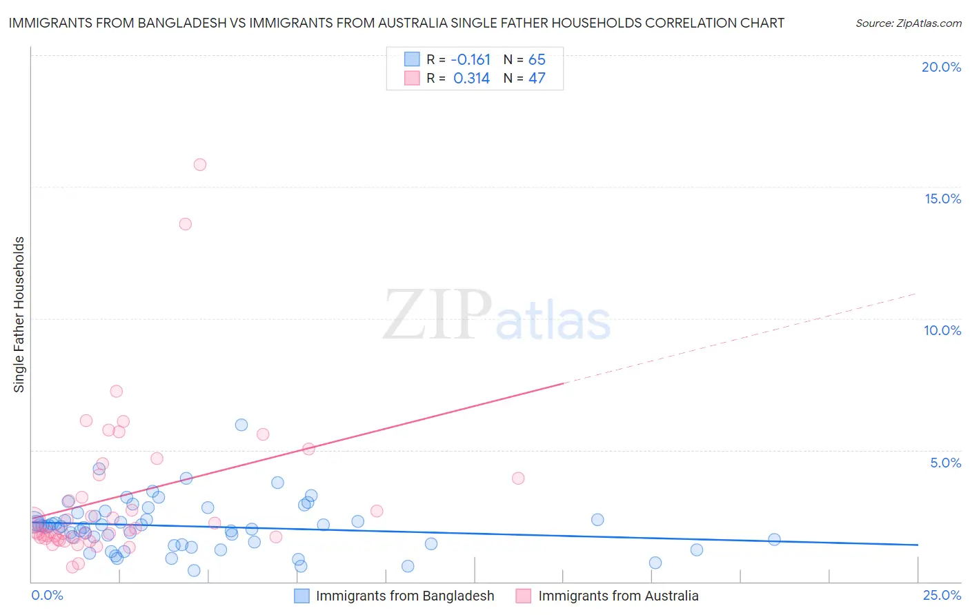 Immigrants from Bangladesh vs Immigrants from Australia Single Father Households
