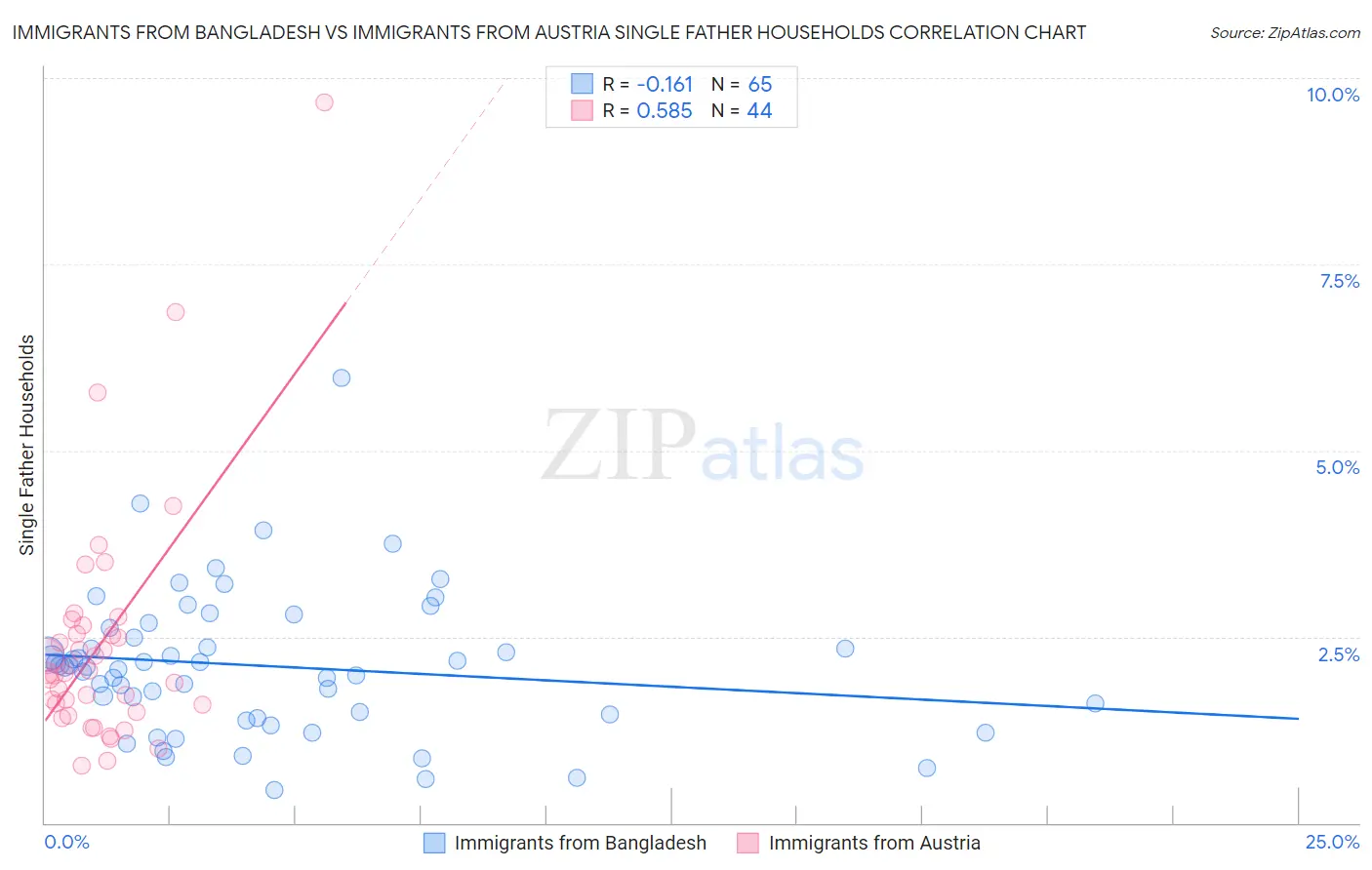 Immigrants from Bangladesh vs Immigrants from Austria Single Father Households