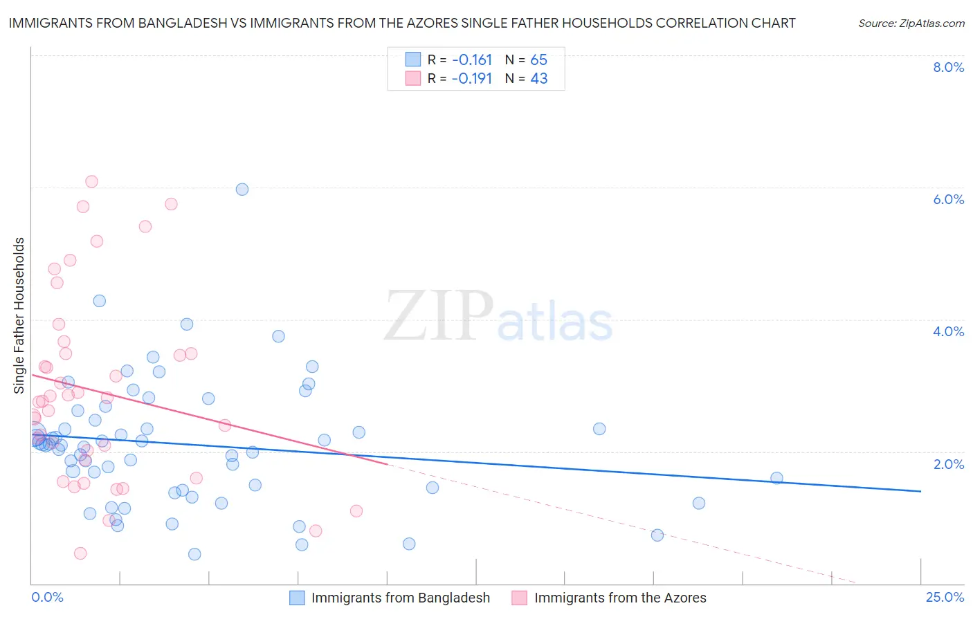 Immigrants from Bangladesh vs Immigrants from the Azores Single Father Households