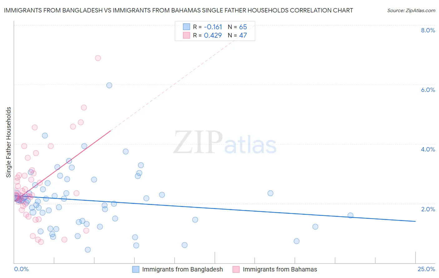 Immigrants from Bangladesh vs Immigrants from Bahamas Single Father Households