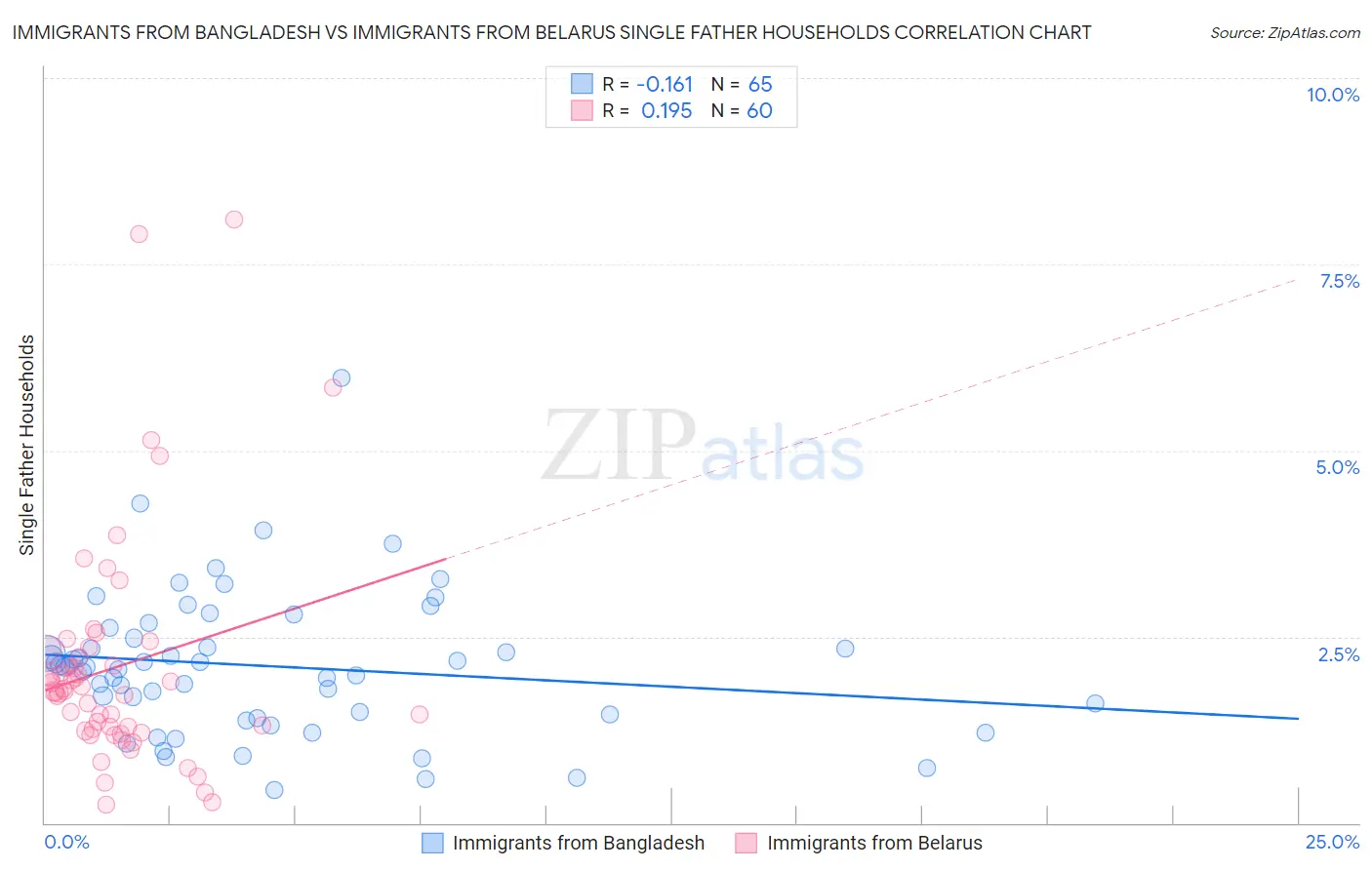 Immigrants from Bangladesh vs Immigrants from Belarus Single Father Households