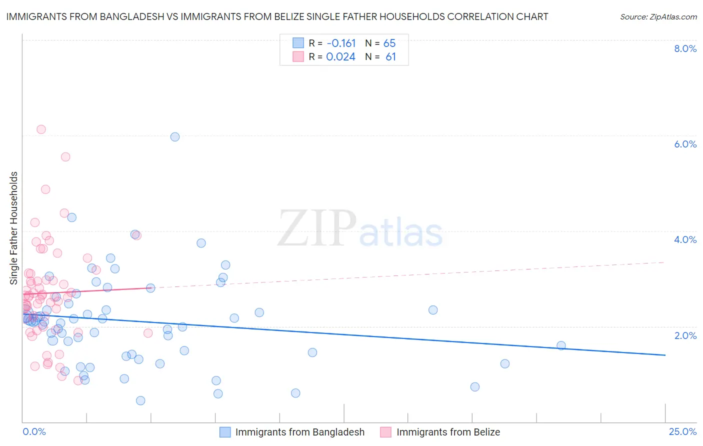 Immigrants from Bangladesh vs Immigrants from Belize Single Father Households
