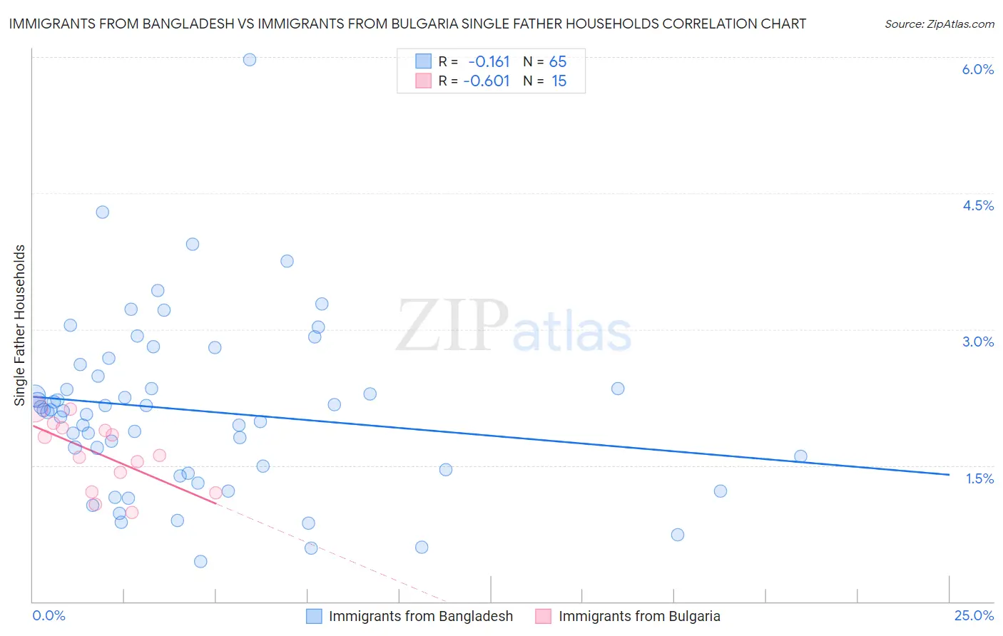 Immigrants from Bangladesh vs Immigrants from Bulgaria Single Father Households
