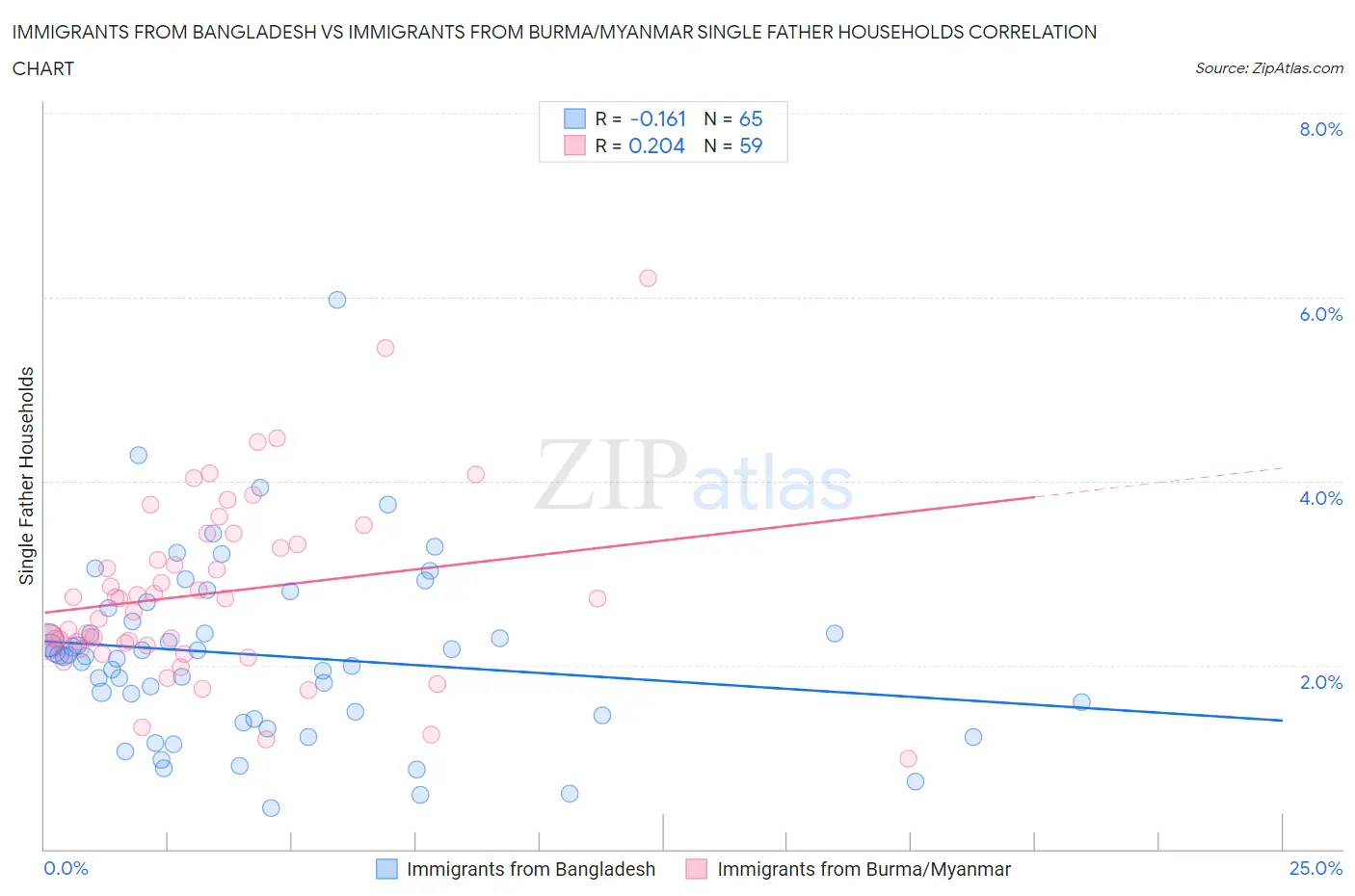 Immigrants from Bangladesh vs Immigrants from Burma/Myanmar Single Father Households