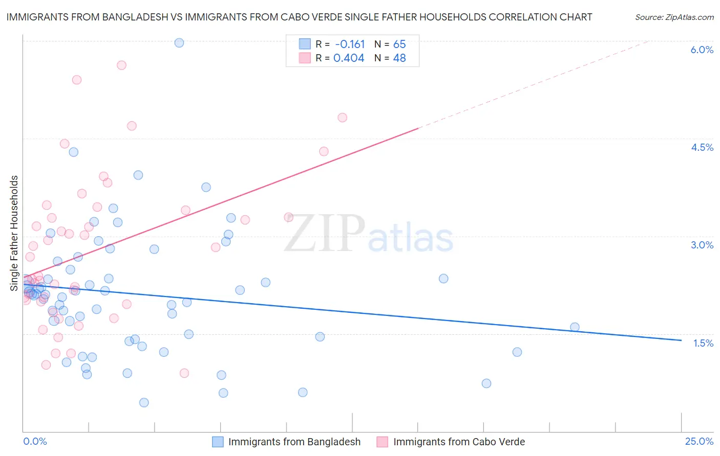 Immigrants from Bangladesh vs Immigrants from Cabo Verde Single Father Households