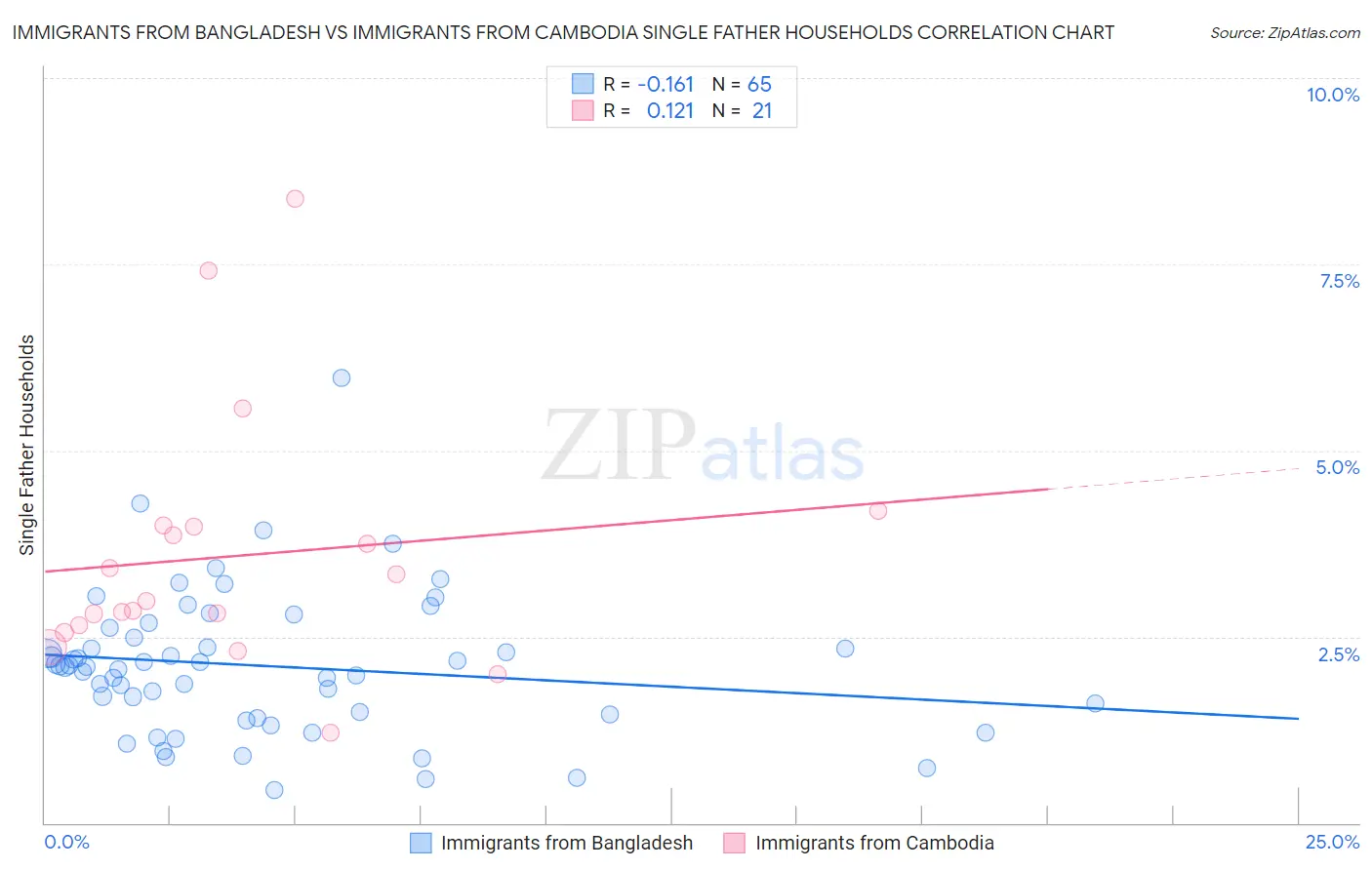 Immigrants from Bangladesh vs Immigrants from Cambodia Single Father Households