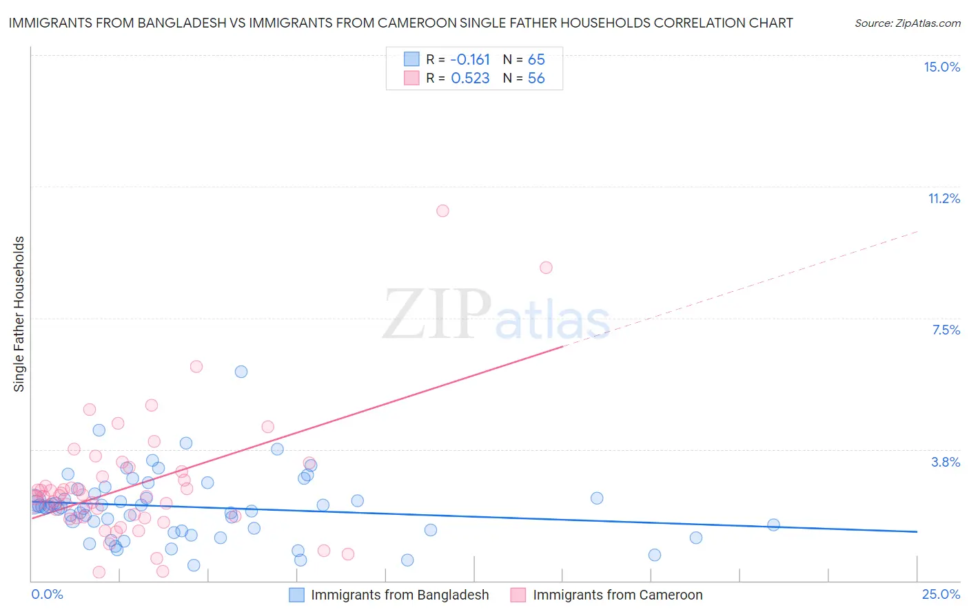 Immigrants from Bangladesh vs Immigrants from Cameroon Single Father Households