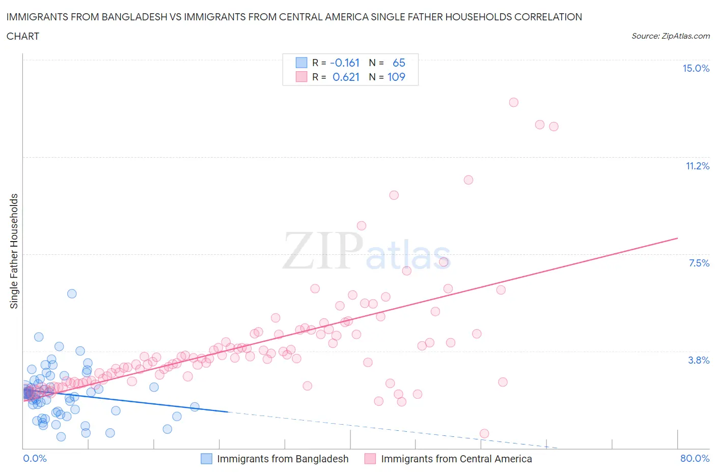 Immigrants from Bangladesh vs Immigrants from Central America Single Father Households