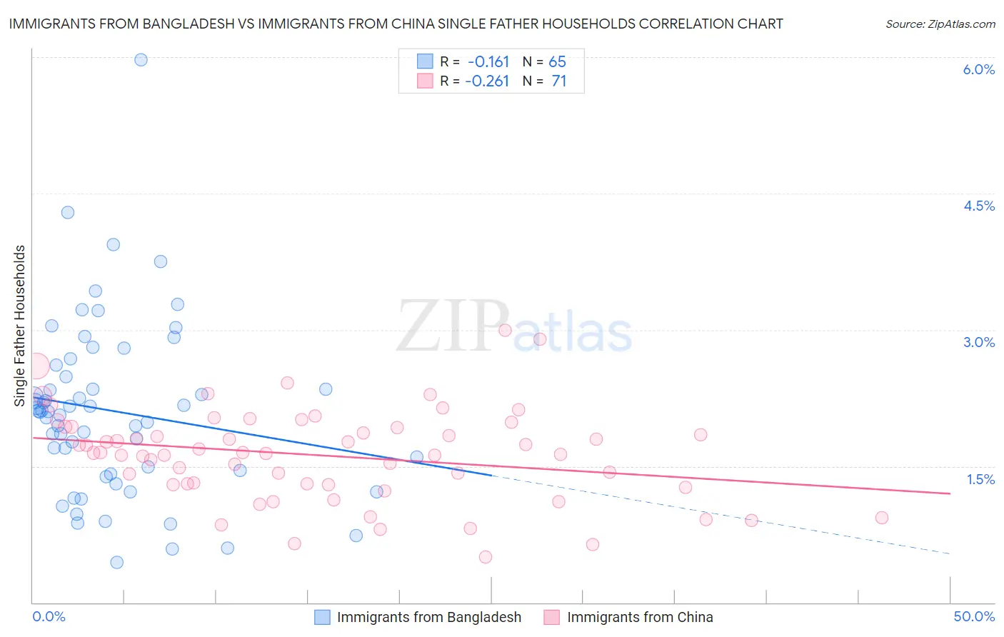 Immigrants from Bangladesh vs Immigrants from China Single Father Households
