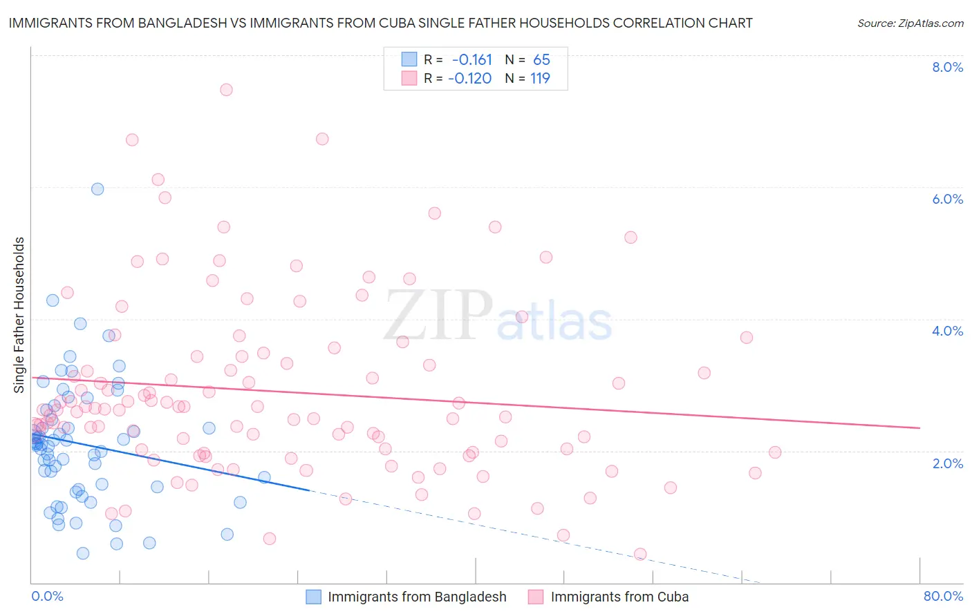 Immigrants from Bangladesh vs Immigrants from Cuba Single Father Households