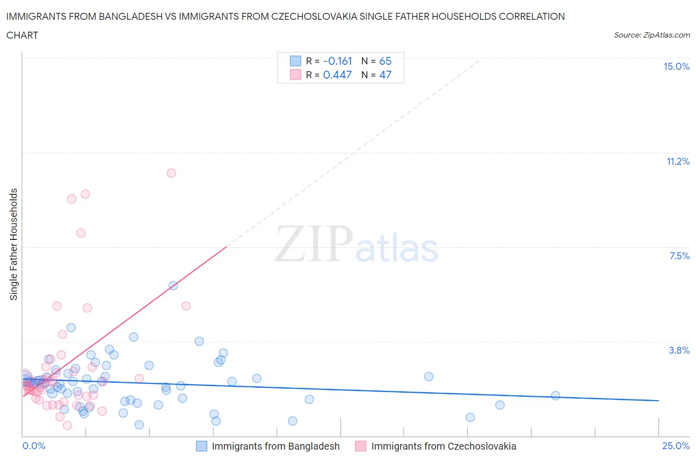 Immigrants from Bangladesh vs Immigrants from Czechoslovakia Single Father Households