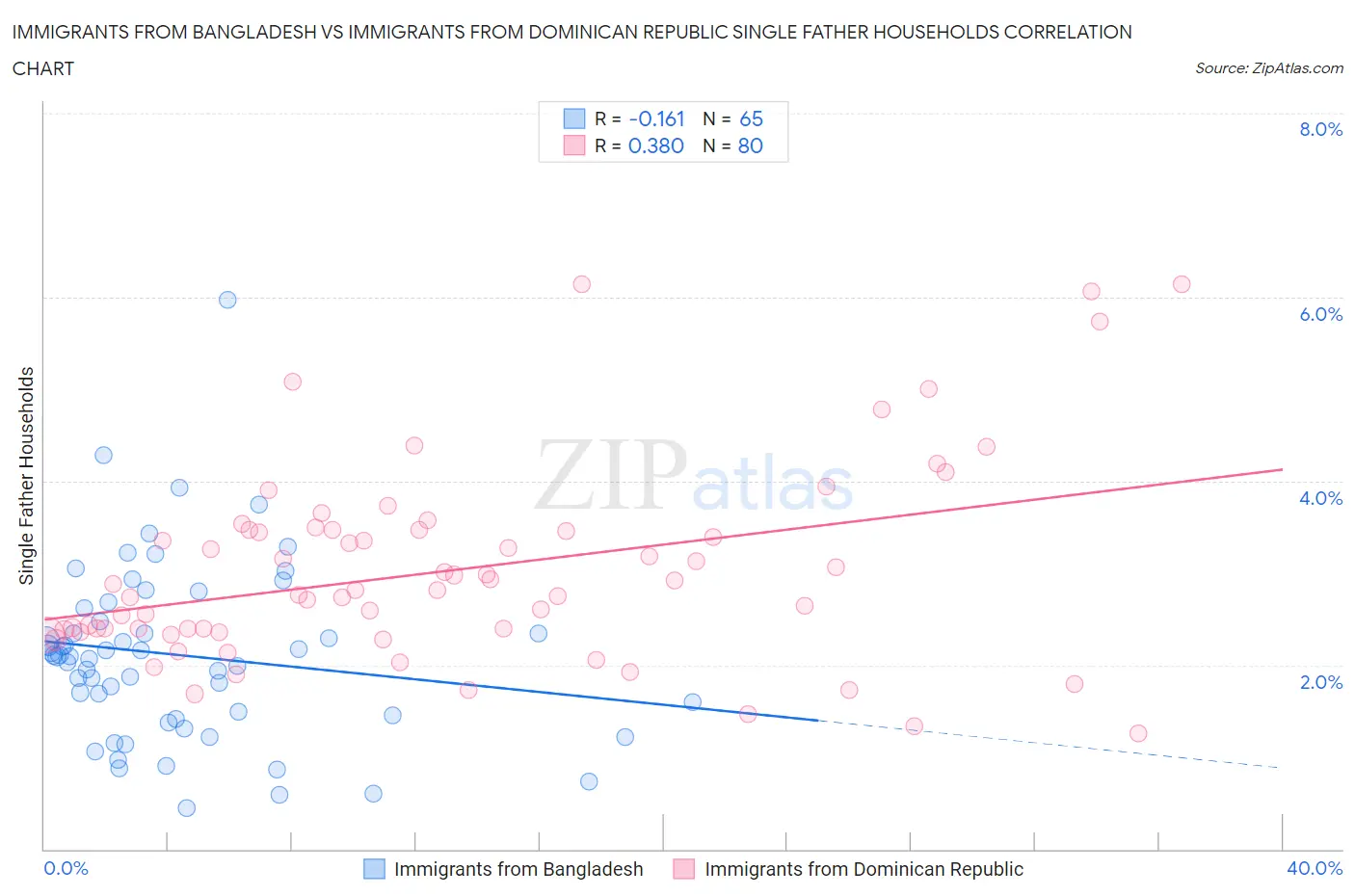 Immigrants from Bangladesh vs Immigrants from Dominican Republic Single Father Households