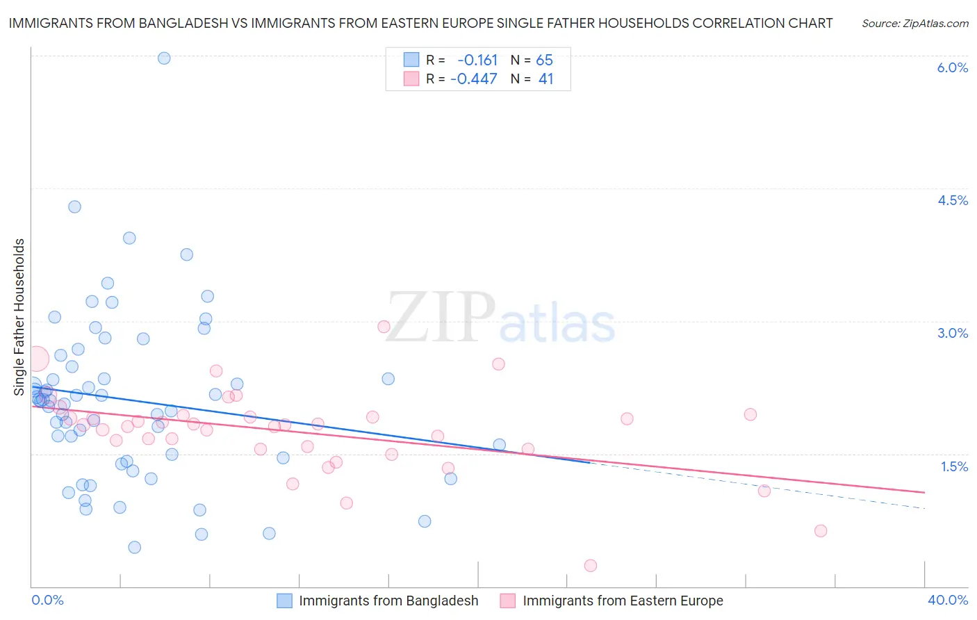 Immigrants from Bangladesh vs Immigrants from Eastern Europe Single Father Households