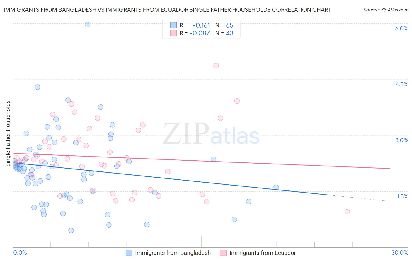 Immigrants from Bangladesh vs Immigrants from Ecuador Single Father Households