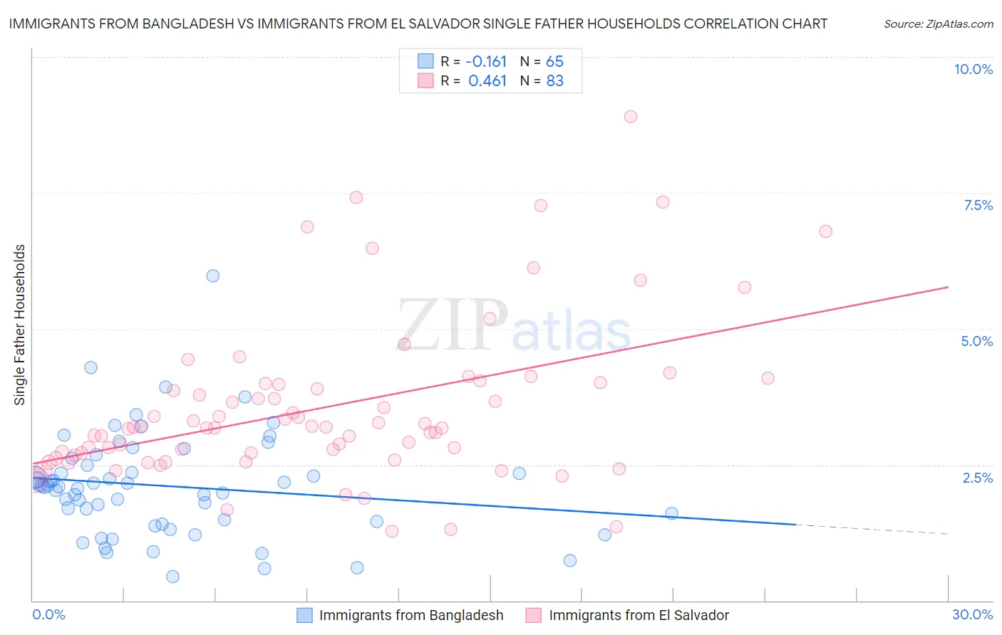 Immigrants from Bangladesh vs Immigrants from El Salvador Single Father Households