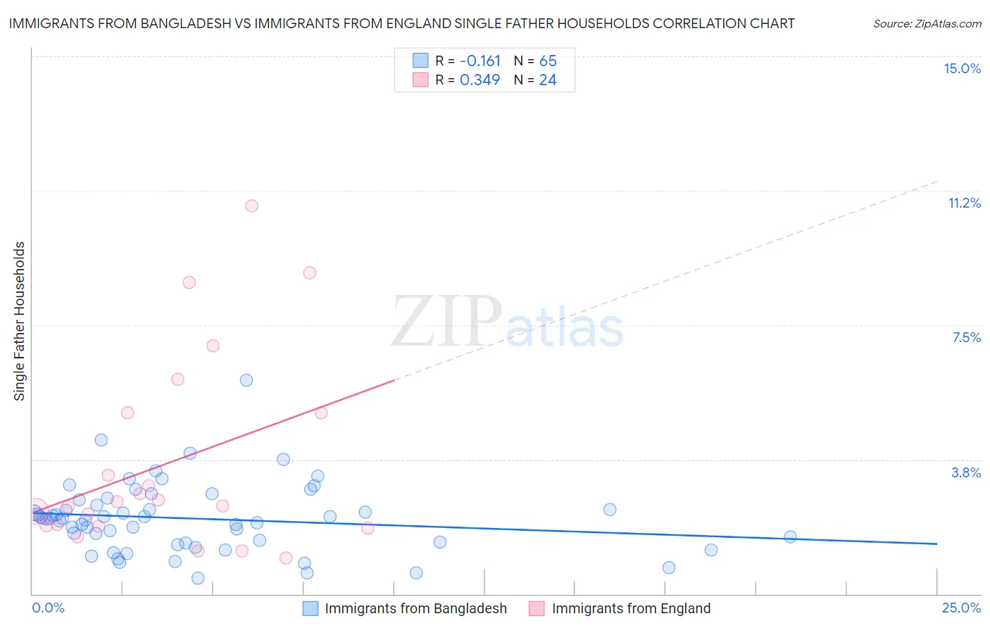 Immigrants from Bangladesh vs Immigrants from England Single Father Households