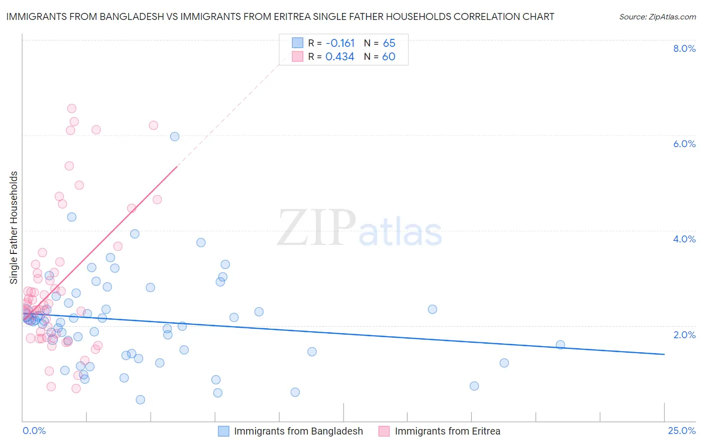 Immigrants from Bangladesh vs Immigrants from Eritrea Single Father Households