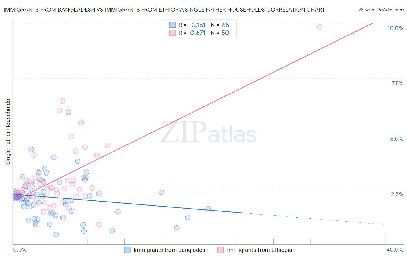 Immigrants from Bangladesh vs Immigrants from Ethiopia Single Father Households