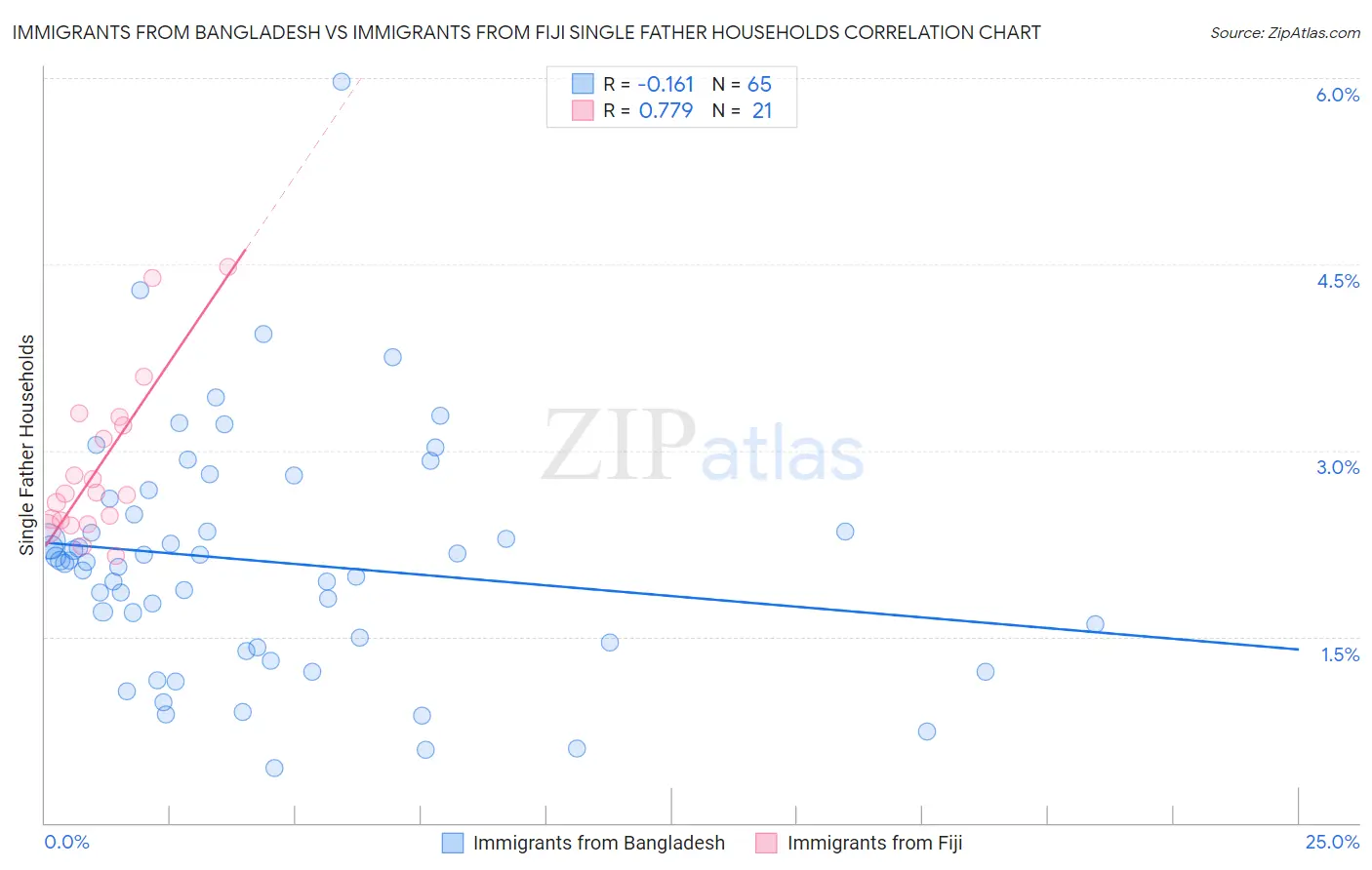 Immigrants from Bangladesh vs Immigrants from Fiji Single Father Households