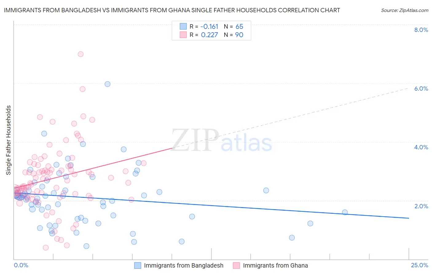 Immigrants from Bangladesh vs Immigrants from Ghana Single Father Households