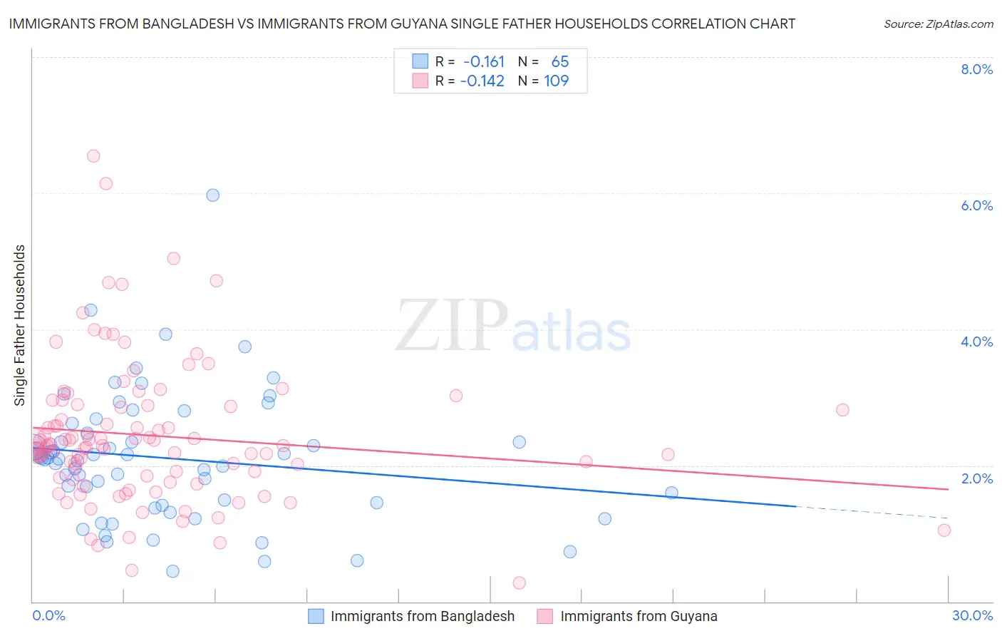 Immigrants from Bangladesh vs Immigrants from Guyana Single Father Households