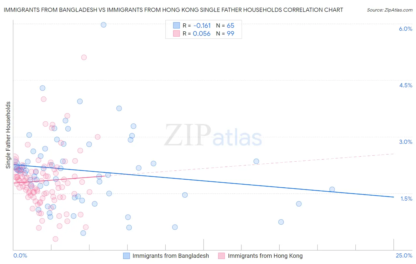 Immigrants from Bangladesh vs Immigrants from Hong Kong Single Father Households