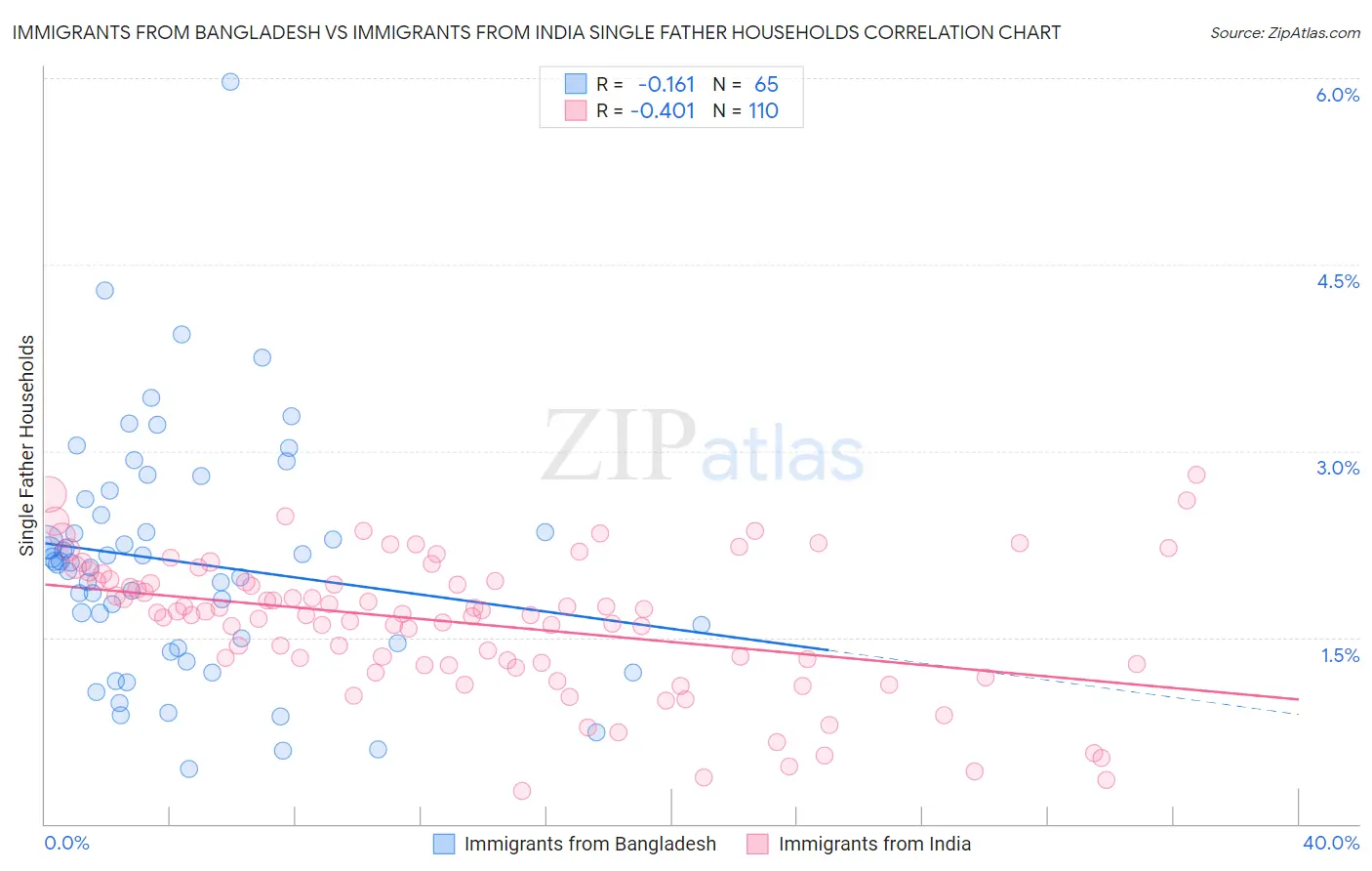 Immigrants from Bangladesh vs Immigrants from India Single Father Households