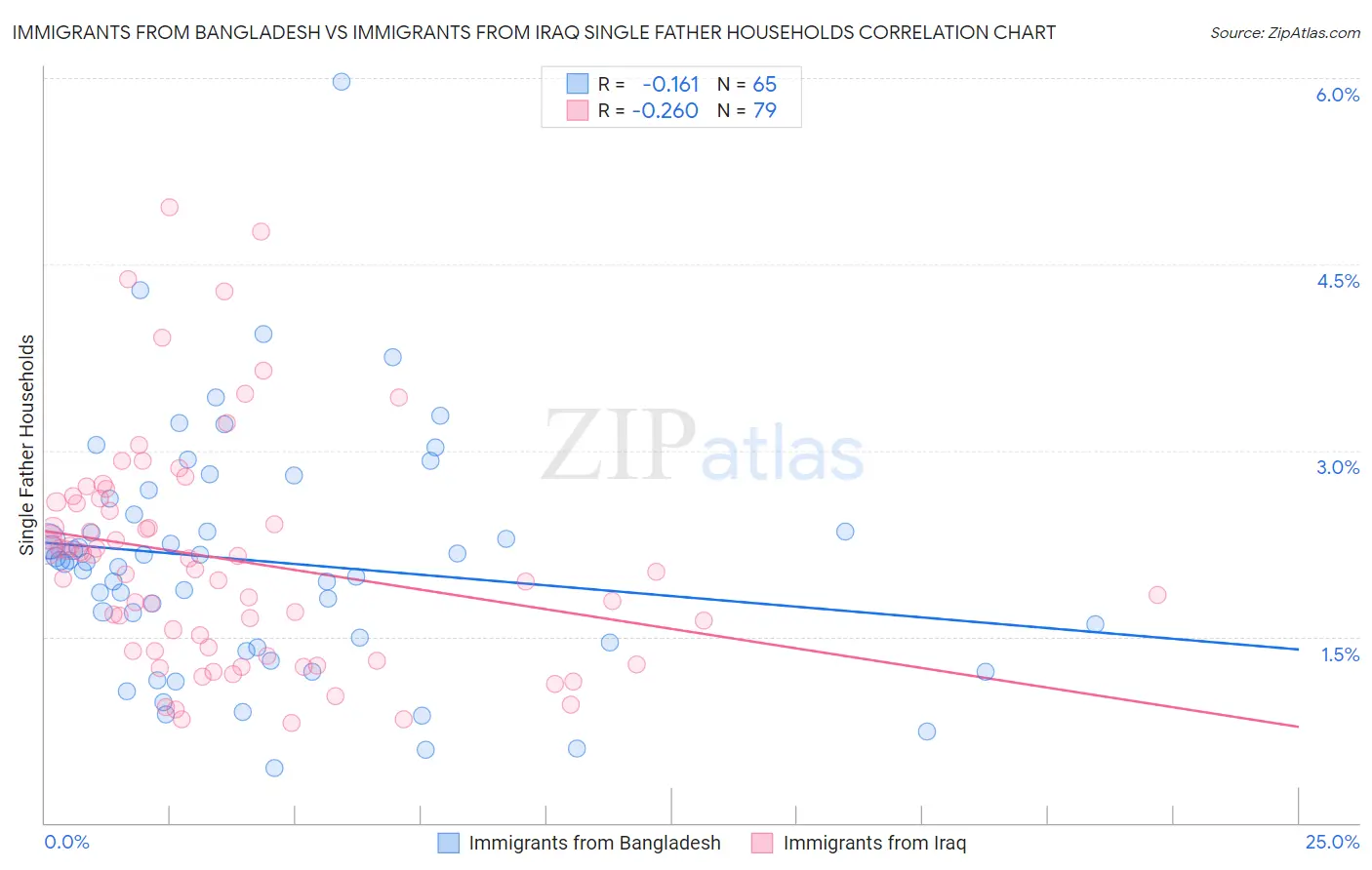 Immigrants from Bangladesh vs Immigrants from Iraq Single Father Households