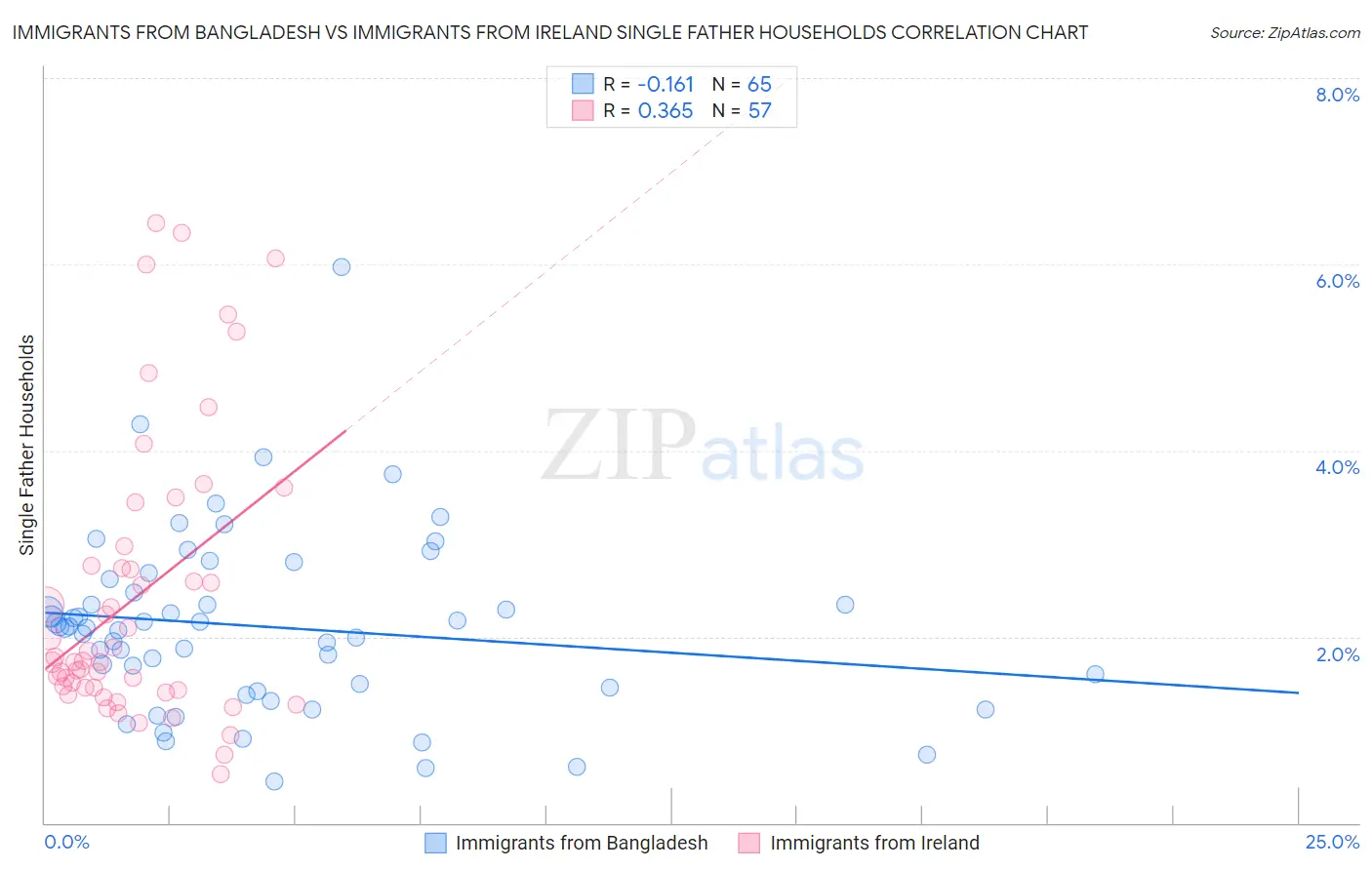 Immigrants from Bangladesh vs Immigrants from Ireland Single Father Households