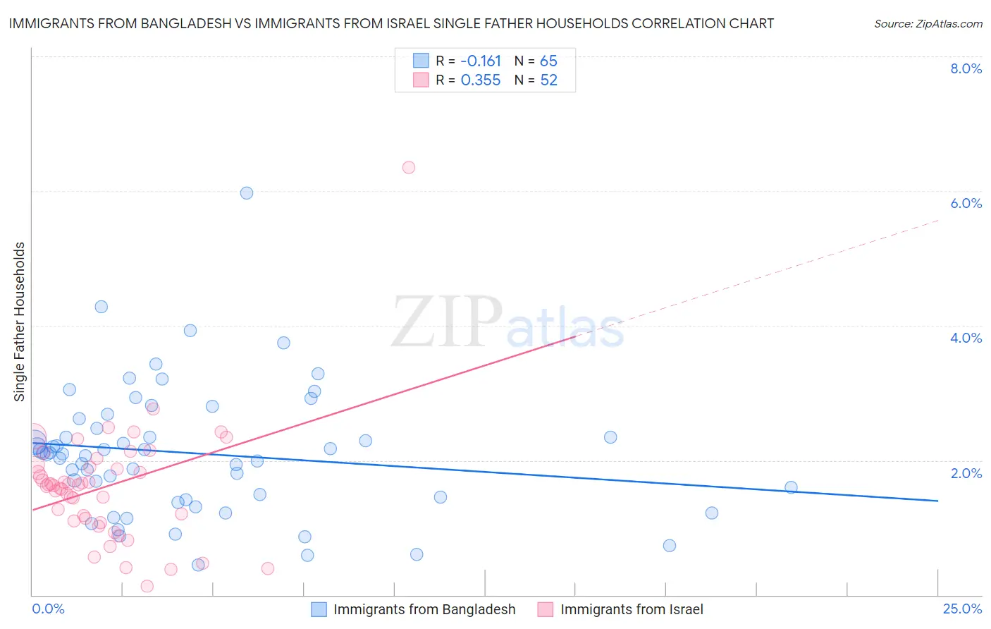 Immigrants from Bangladesh vs Immigrants from Israel Single Father Households