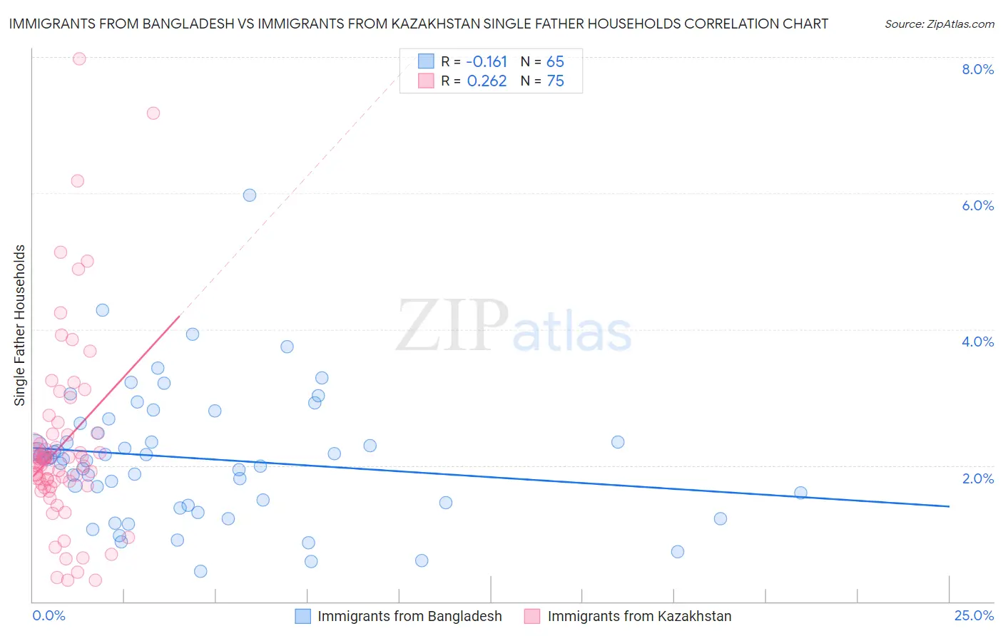 Immigrants from Bangladesh vs Immigrants from Kazakhstan Single Father Households