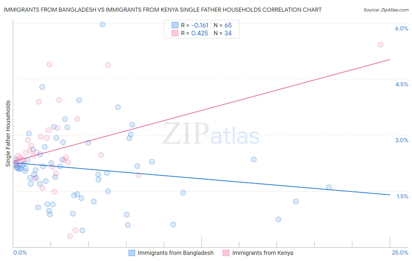 Immigrants from Bangladesh vs Immigrants from Kenya Single Father Households