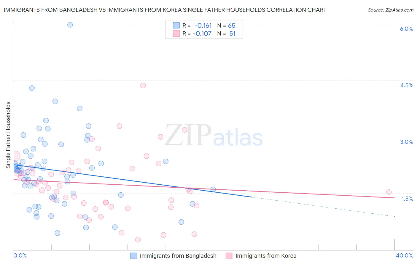 Immigrants from Bangladesh vs Immigrants from Korea Single Father Households