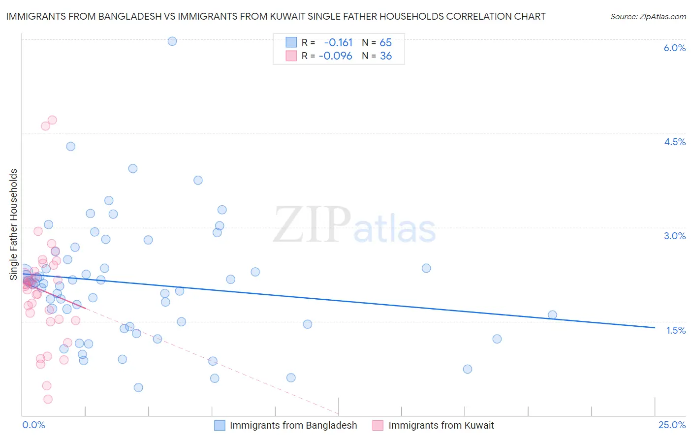 Immigrants from Bangladesh vs Immigrants from Kuwait Single Father Households