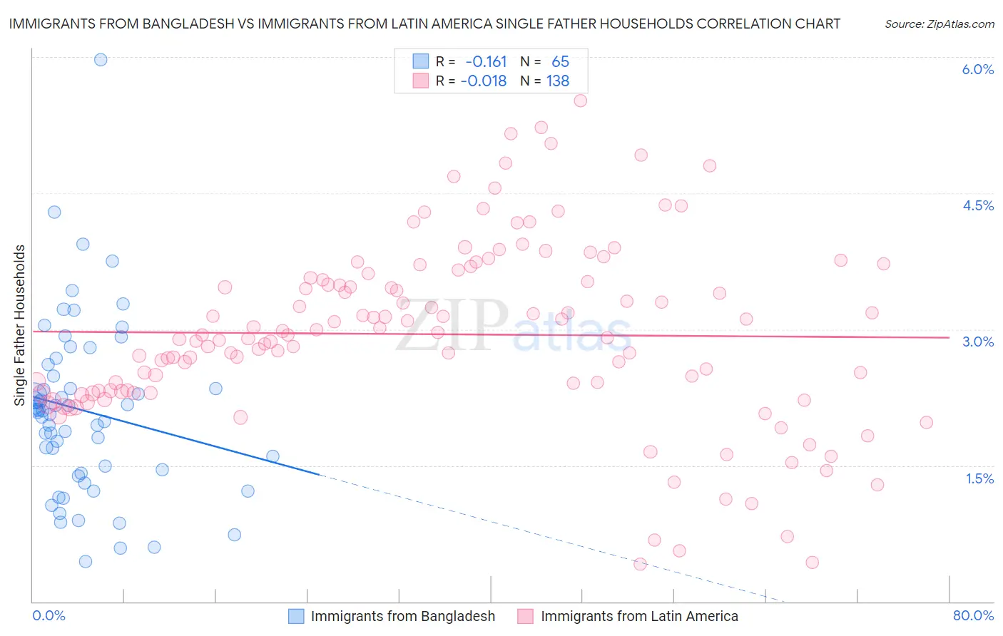 Immigrants from Bangladesh vs Immigrants from Latin America Single Father Households