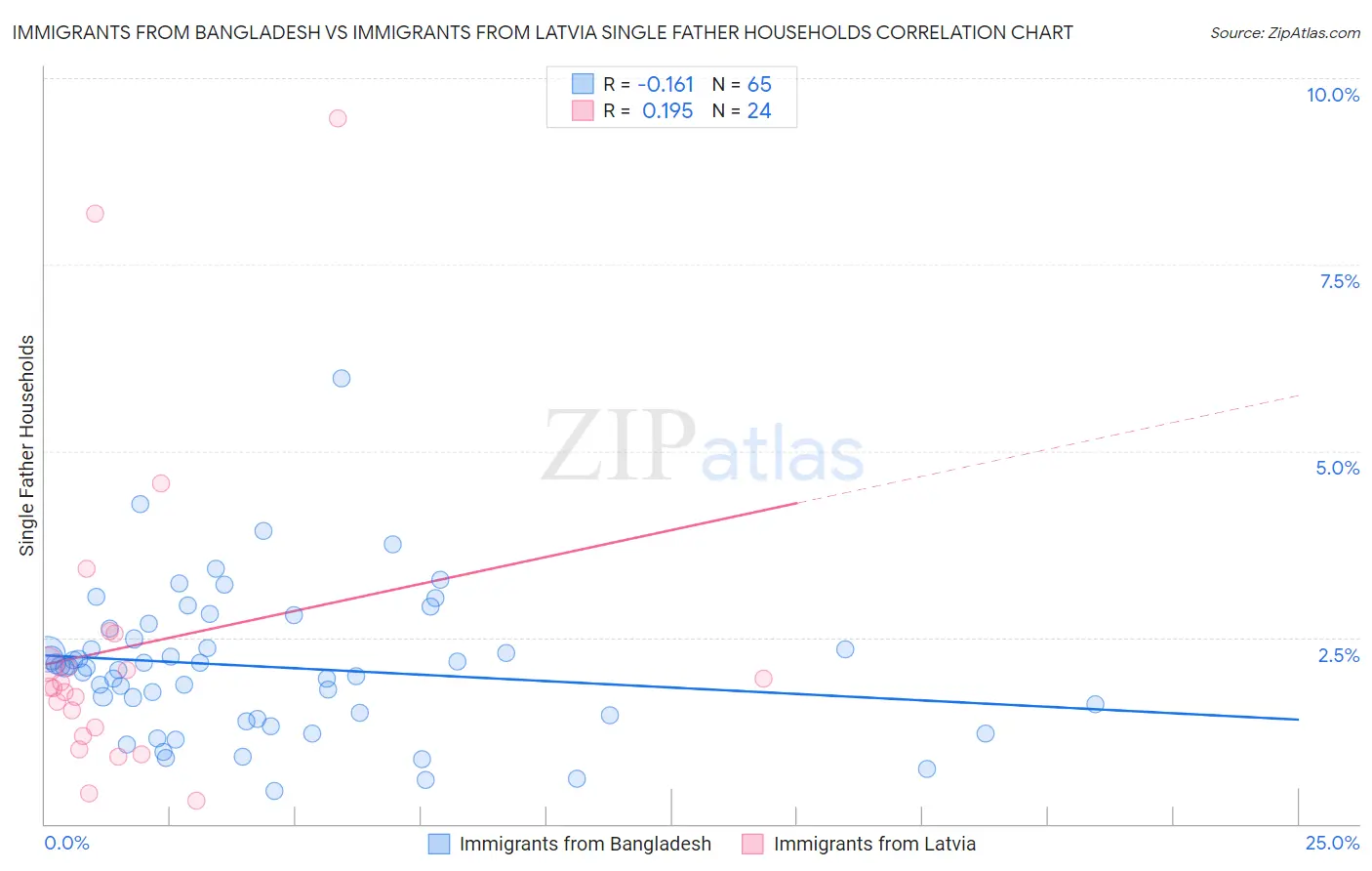 Immigrants from Bangladesh vs Immigrants from Latvia Single Father Households
