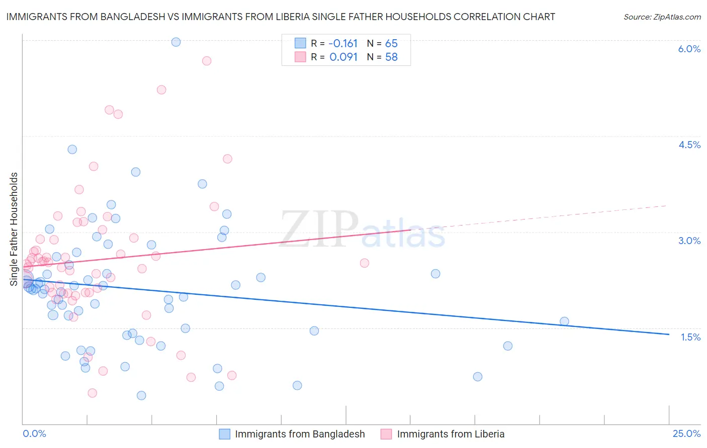 Immigrants from Bangladesh vs Immigrants from Liberia Single Father Households