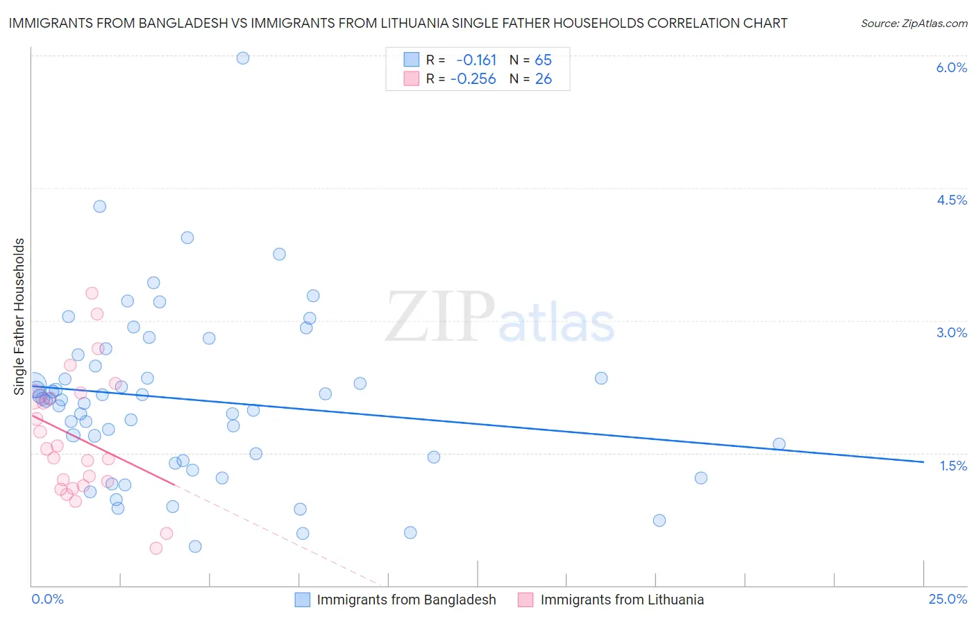 Immigrants from Bangladesh vs Immigrants from Lithuania Single Father Households