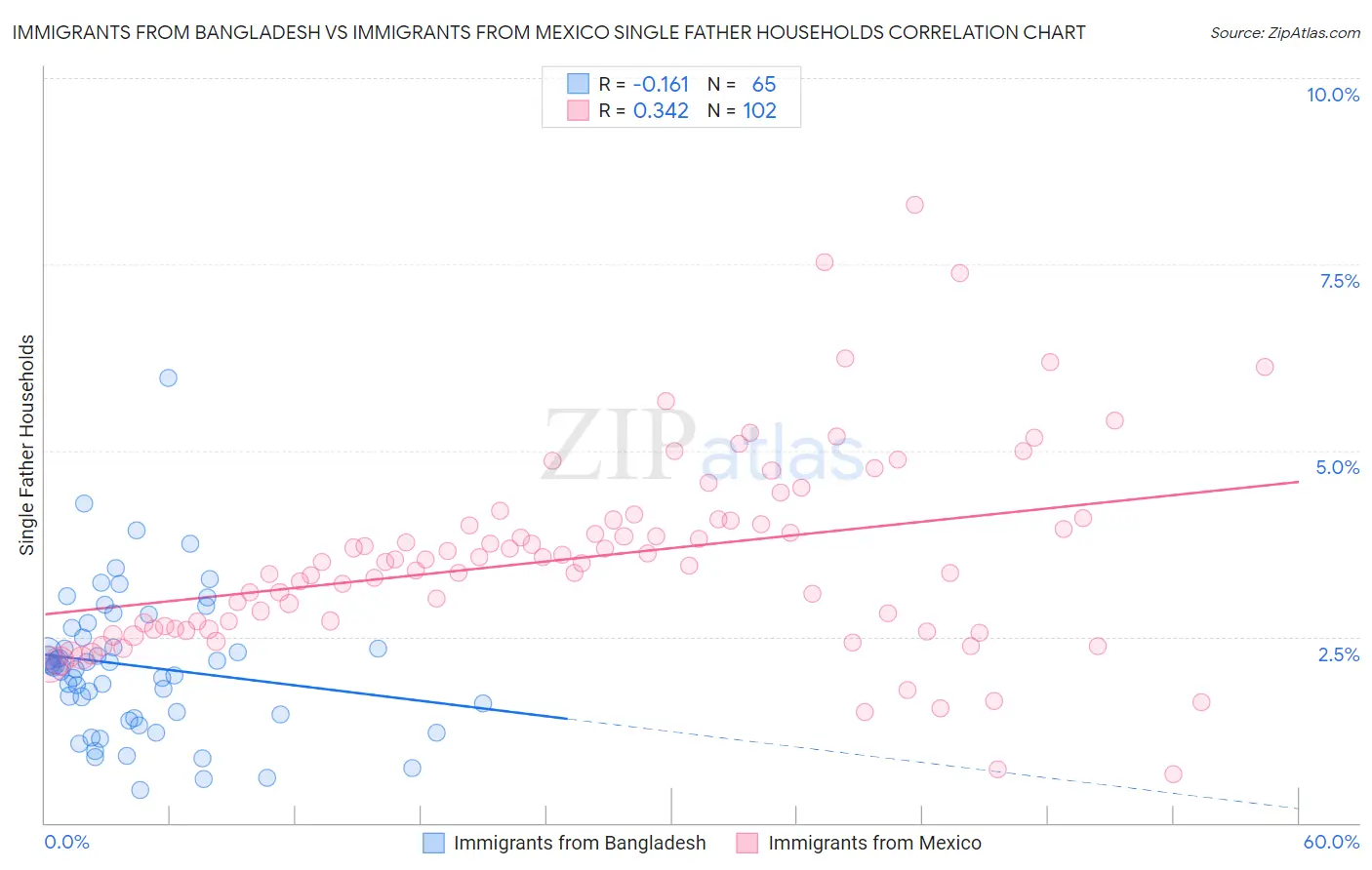 Immigrants from Bangladesh vs Immigrants from Mexico Single Father Households
