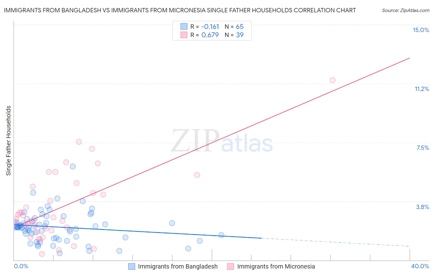 Immigrants from Bangladesh vs Immigrants from Micronesia Single Father Households