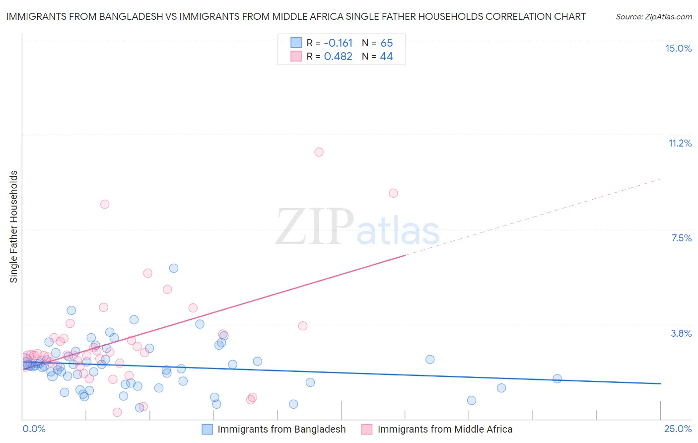 Immigrants from Bangladesh vs Immigrants from Middle Africa Single Father Households