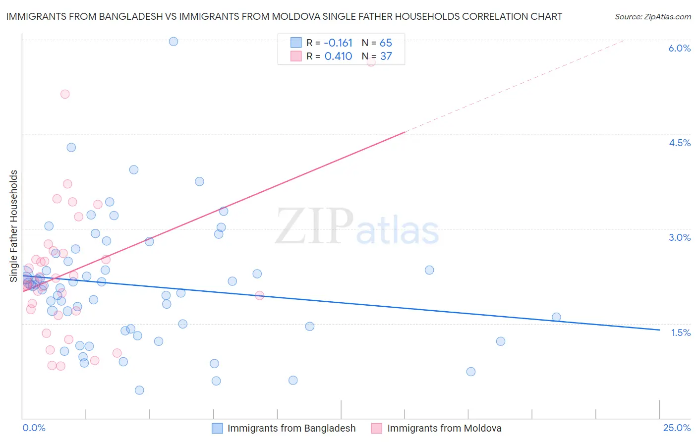 Immigrants from Bangladesh vs Immigrants from Moldova Single Father Households