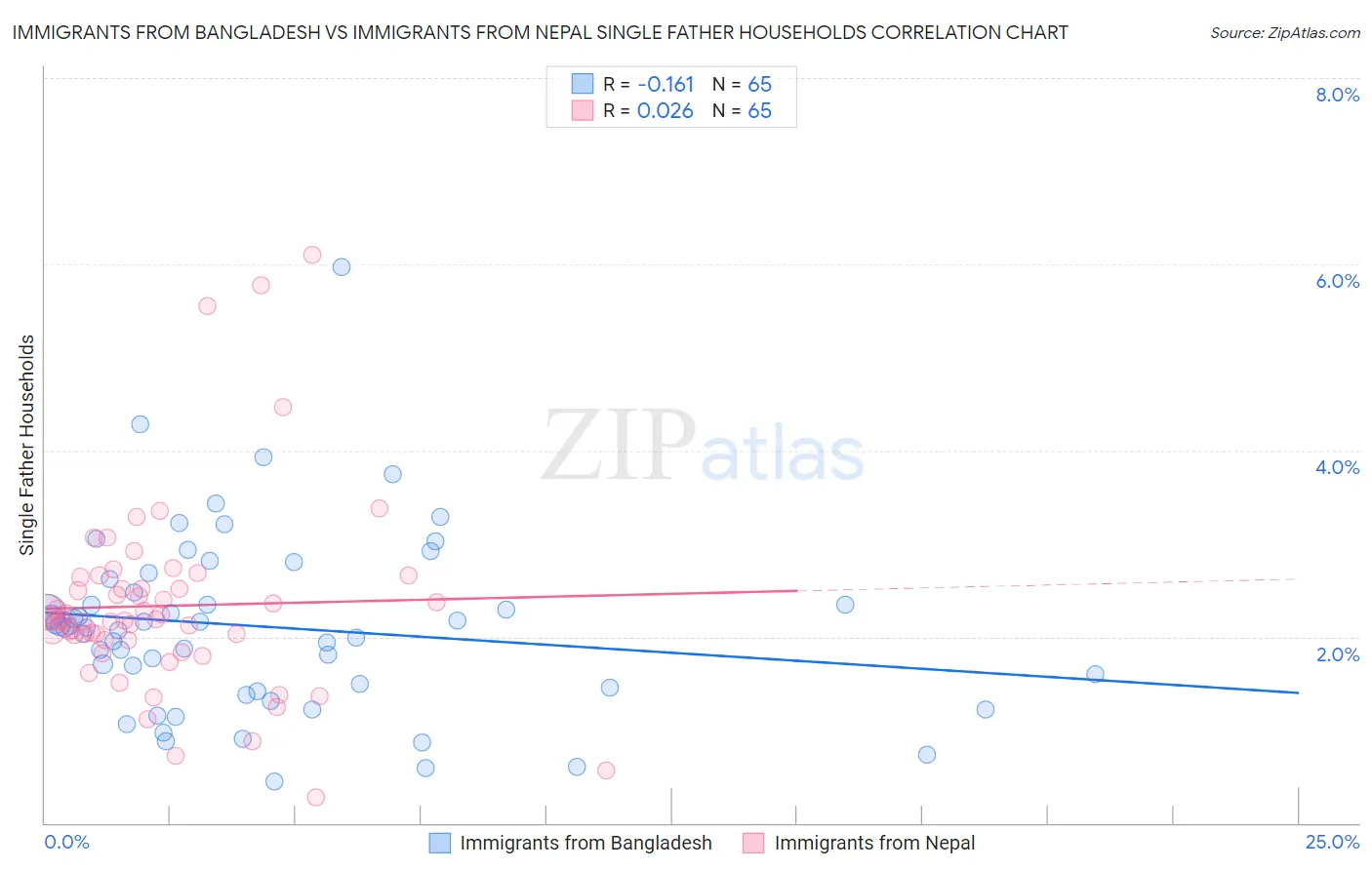 Immigrants from Bangladesh vs Immigrants from Nepal Single Father Households