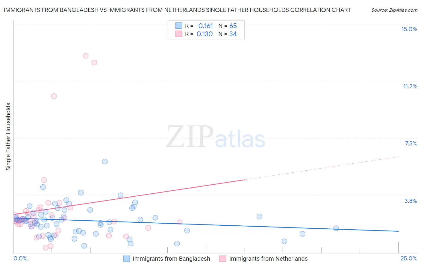 Immigrants from Bangladesh vs Immigrants from Netherlands Single Father Households