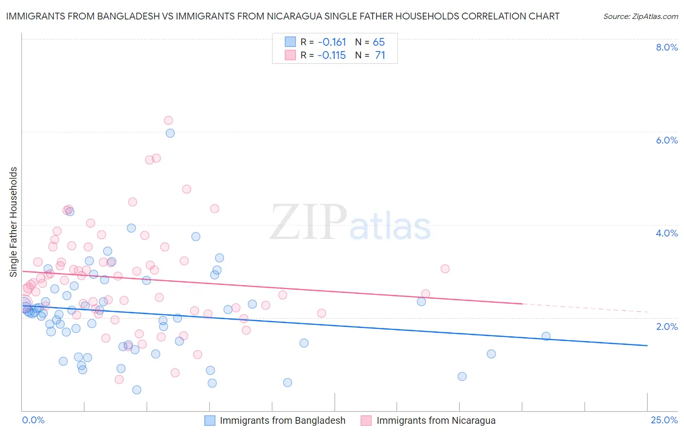 Immigrants from Bangladesh vs Immigrants from Nicaragua Single Father Households