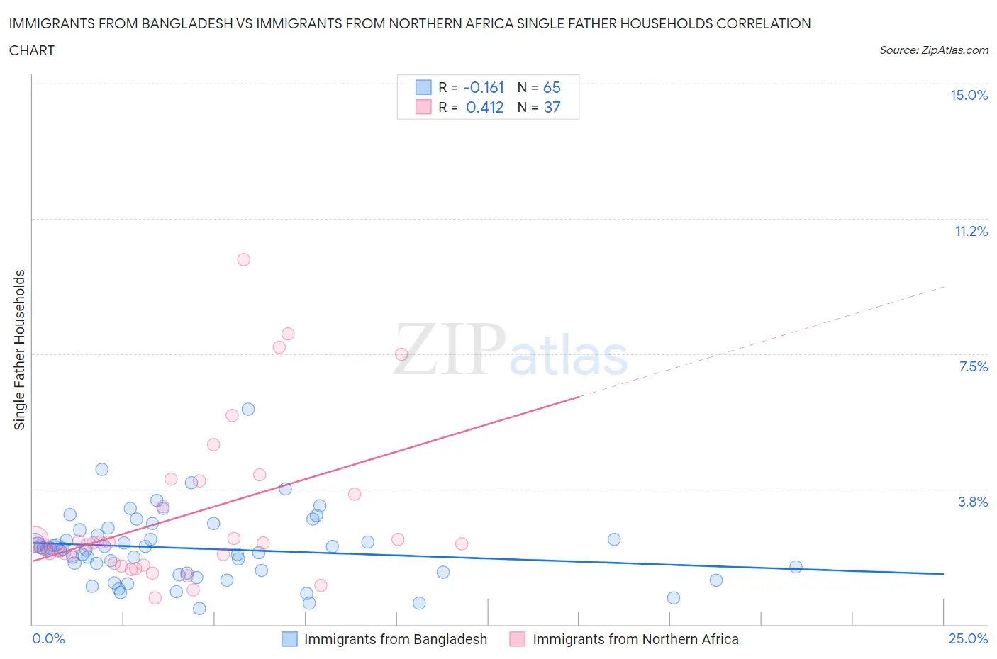 Immigrants from Bangladesh vs Immigrants from Northern Africa Single Father Households