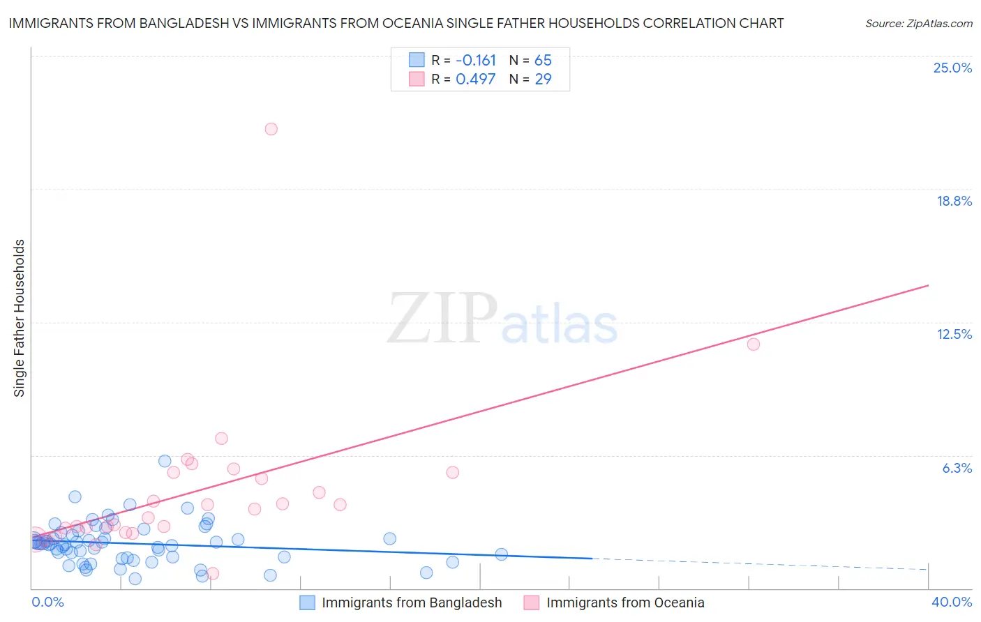 Immigrants from Bangladesh vs Immigrants from Oceania Single Father Households